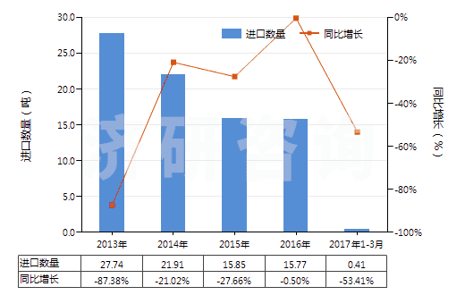 2013-2017年3月中國(guó)鈉的氟化物(HS28261920)進(jìn)口量及增速統(tǒng)計(jì)